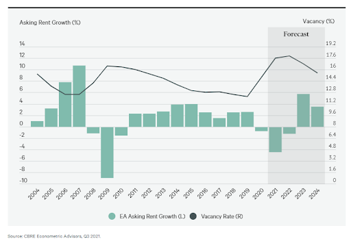 CBRE Rent Growth versu vacnacy